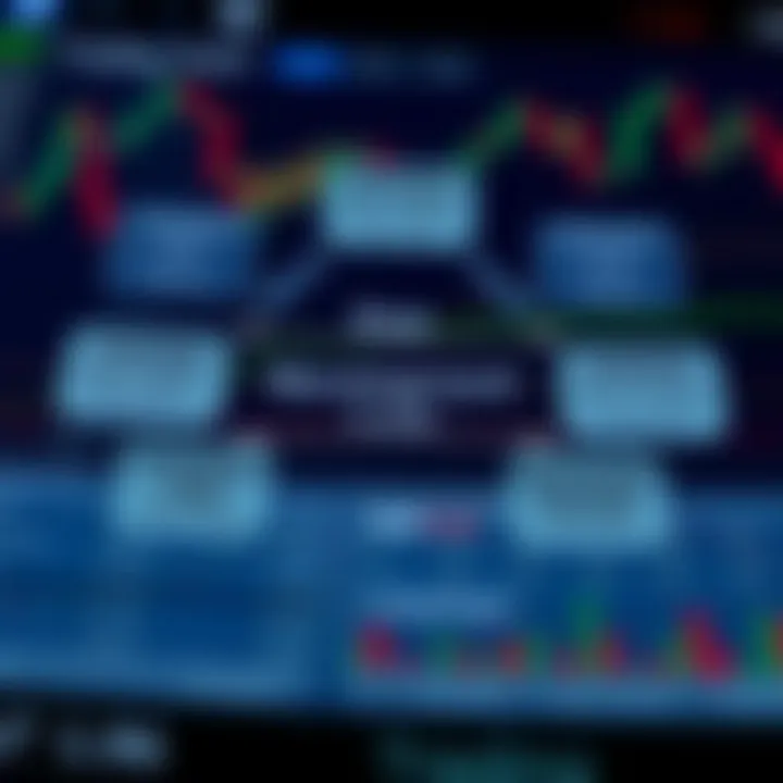 Diagram illustrating risk management concepts and trading plan elements in forex trading